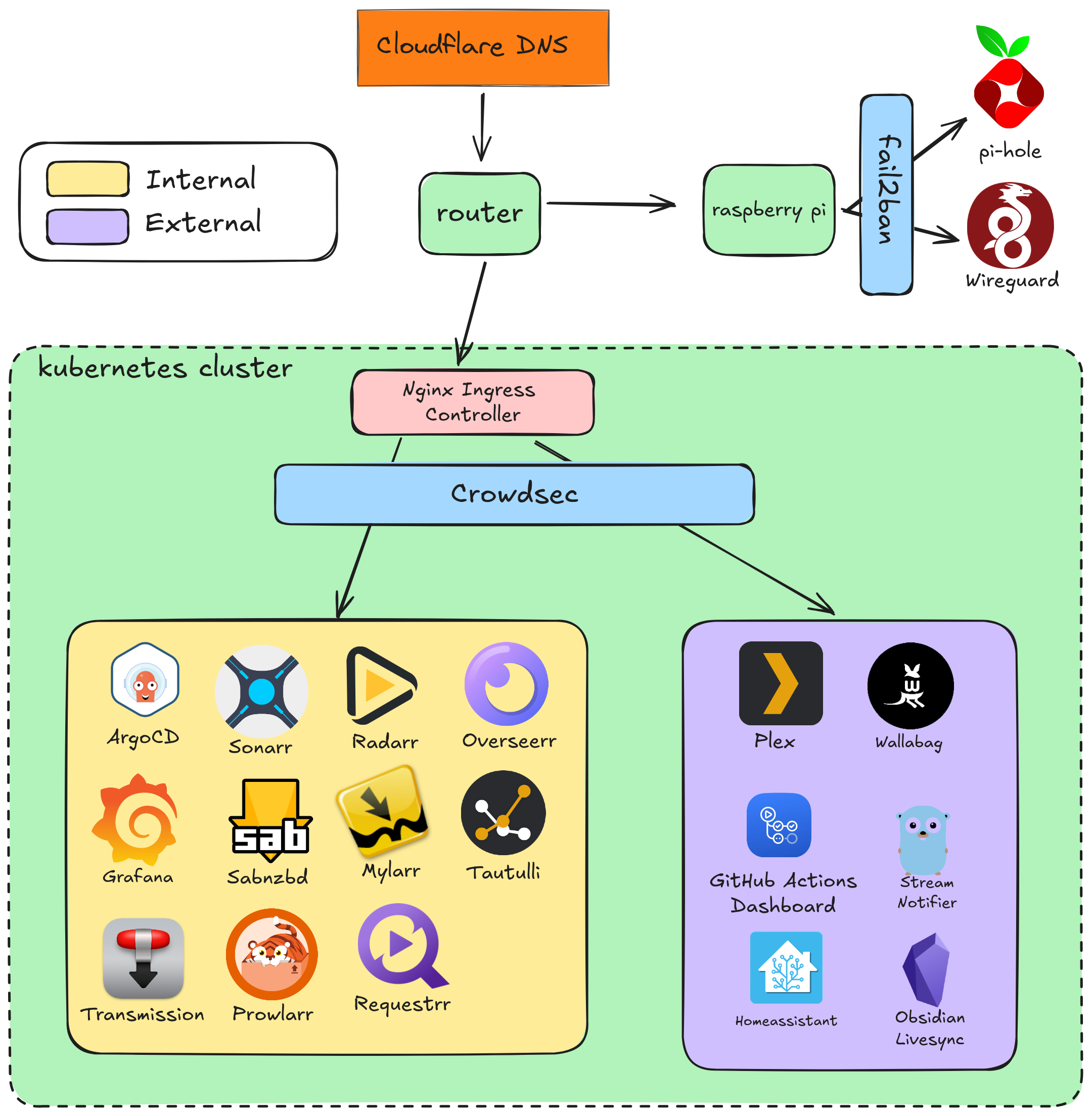 Crowdsec